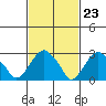 Saybrook Point tide chart for Friday, February 23, 2024