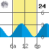 Saybrook Point tide chart for Saturday, February 24, 2024