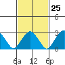 Saybrook Point tide chart for Sunday, February 25, 2024