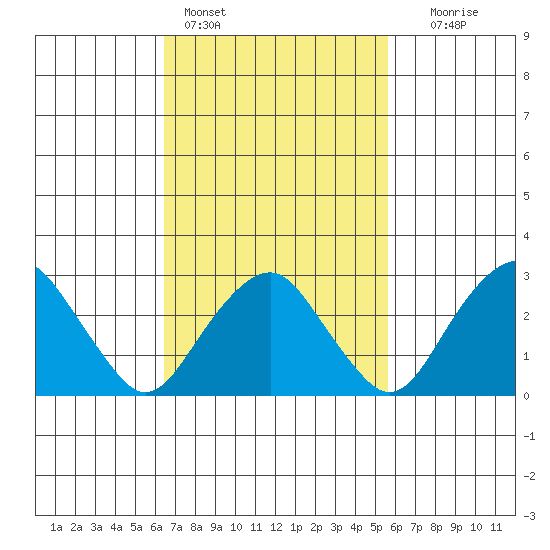 Saybrook Point tide chart for Monday, February 26, 2024