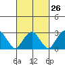 Saybrook Point tide chart for Monday, February 26, 2024