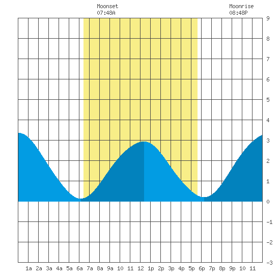 Saybrook Point tide chart for Tuesday, February 27, 2024
