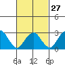Saybrook Point tide chart for Tuesday, February 27, 2024
