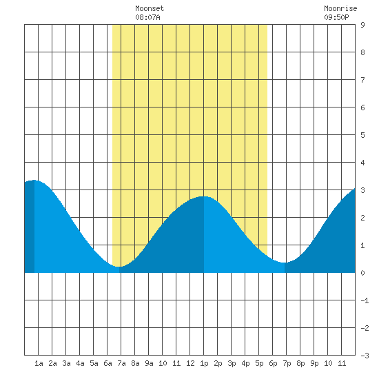 Saybrook Point tide chart for Wednesday, February 28, 2024