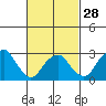 Saybrook Point tide chart for Wednesday, February 28, 2024