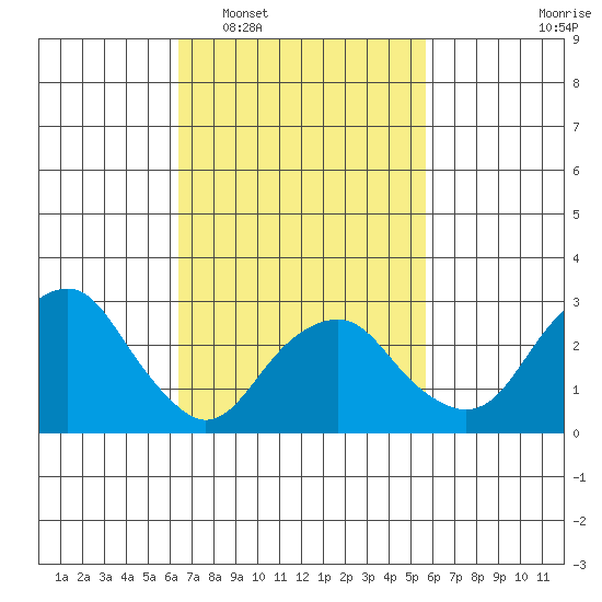 Saybrook Point tide chart for Thursday, February 29, 2024