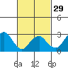 Saybrook Point tide chart for Thursday, February 29, 2024