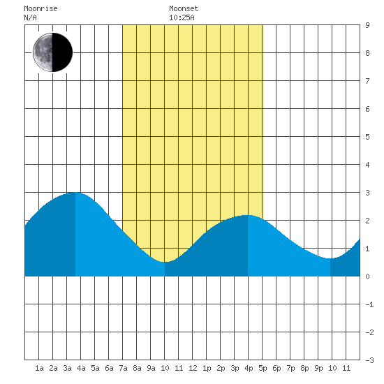 Saybrook Point tide chart for Friday, February 2, 2024