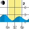 Saybrook Point tide chart for Friday, February 2, 2024