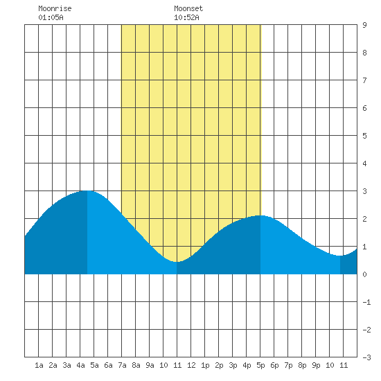 Saybrook Point tide chart for Saturday, February 3, 2024