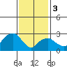 Saybrook Point tide chart for Saturday, February 3, 2024