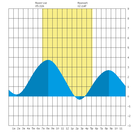 Saybrook Point tide chart for Wednesday, February 7, 2024