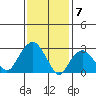 Saybrook Point tide chart for Wednesday, February 7, 2024