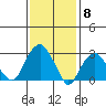 Saybrook Point tide chart for Thursday, February 8, 2024