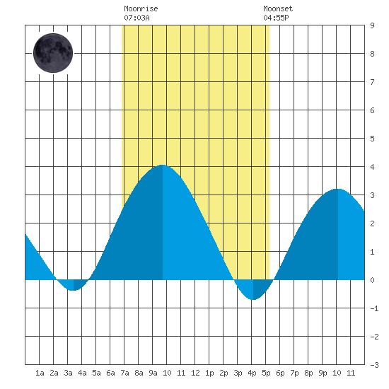 Saybrook Point tide chart for Friday, February 9, 2024