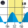 Saybrook Point tide chart for Sunday, March 10, 2024