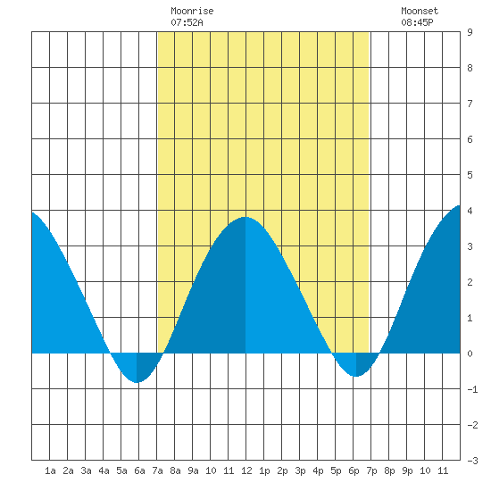 Saybrook Point tide chart for Monday, March 11, 2024