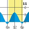 Saybrook Point tide chart for Monday, March 11, 2024