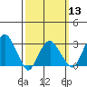 Saybrook Point tide chart for Wednesday, March 13, 2024