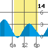 Saybrook Point tide chart for Thursday, March 14, 2024