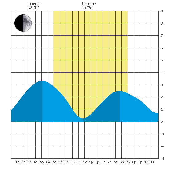 Saybrook Point tide chart for Sunday, March 17, 2024