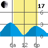 Saybrook Point tide chart for Sunday, March 17, 2024