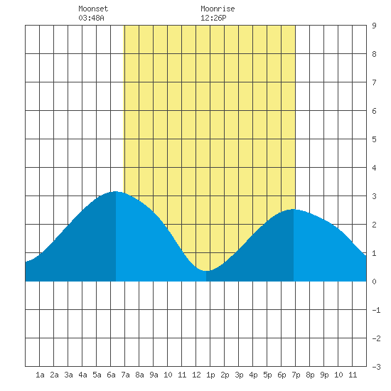 Saybrook Point tide chart for Monday, March 18, 2024