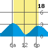 Saybrook Point tide chart for Monday, March 18, 2024