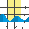 Saybrook Point tide chart for Friday, March 1, 2024