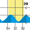 Saybrook Point tide chart for Wednesday, March 20, 2024