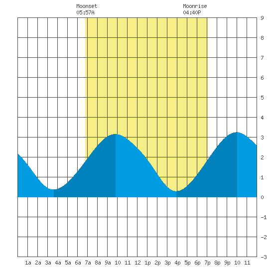 Saybrook Point tide chart for Friday, March 22, 2024