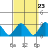 Saybrook Point tide chart for Saturday, March 23, 2024