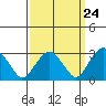 Saybrook Point tide chart for Sunday, March 24, 2024