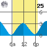 Saybrook Point tide chart for Monday, March 25, 2024