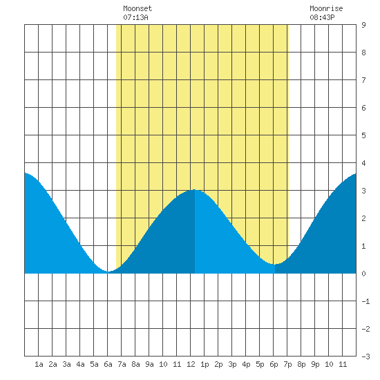 Saybrook Point tide chart for Tuesday, March 26, 2024