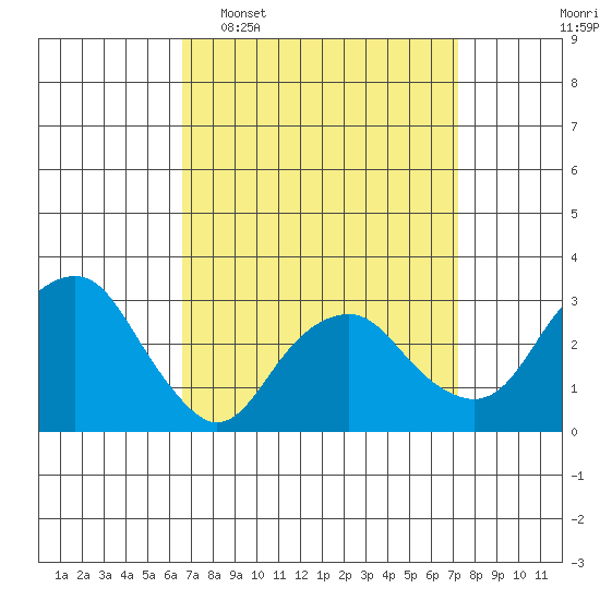 Saybrook Point tide chart for Friday, March 29, 2024