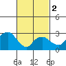 Saybrook Point tide chart for Saturday, March 2, 2024