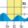 Saybrook Point tide chart for Sunday, March 31, 2024