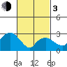 Saybrook Point tide chart for Sunday, March 3, 2024