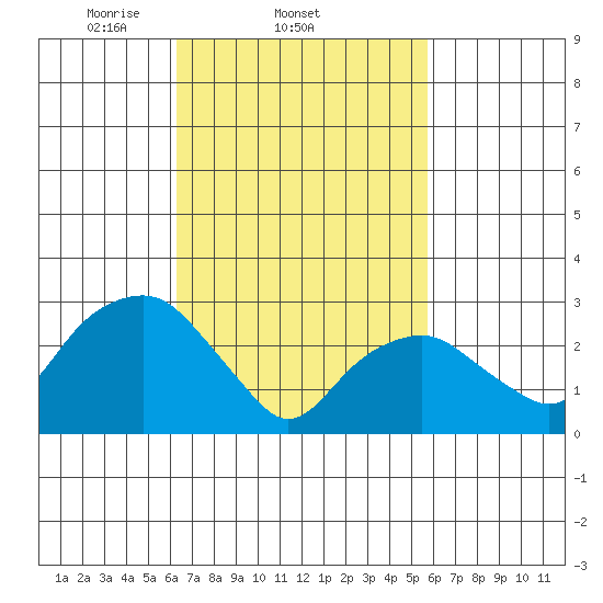 Saybrook Point tide chart for Monday, March 4, 2024