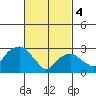 Saybrook Point tide chart for Monday, March 4, 2024
