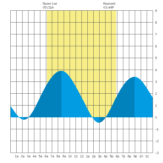 Saybrook Point tide chart for Friday, March 8, 2024