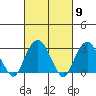 Saybrook Point tide chart for Saturday, March 9, 2024