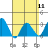 Saybrook Point tide chart for Thursday, April 11, 2024