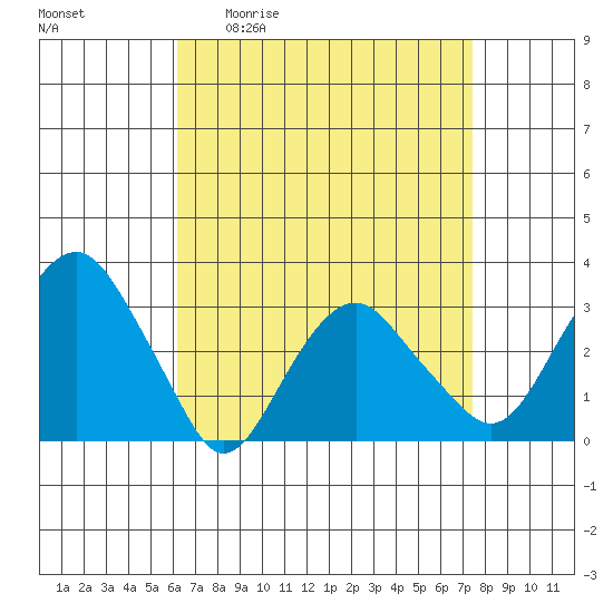 Saybrook Point tide chart for Friday, April 12, 2024