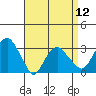 Saybrook Point tide chart for Friday, April 12, 2024