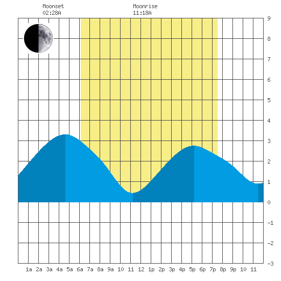 Saybrook Point tide chart for Monday, April 15, 2024