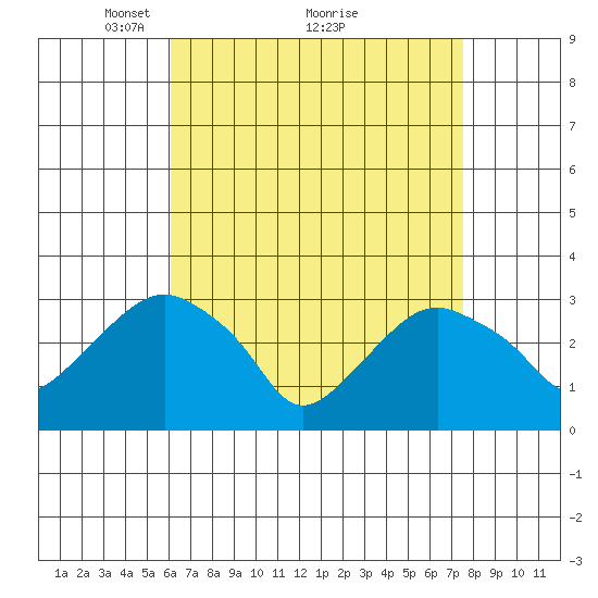 Saybrook Point tide chart for Tuesday, April 16, 2024