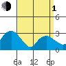 Saybrook Point tide chart for Monday, April 1, 2024