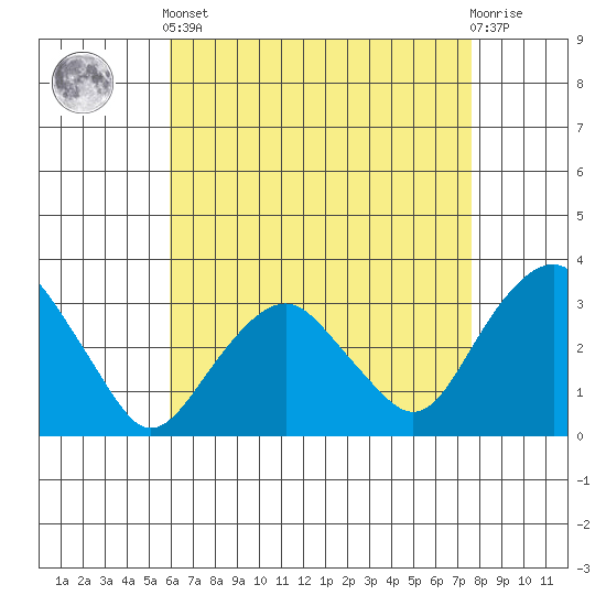 Saybrook Point tide chart for Tuesday, April 23, 2024